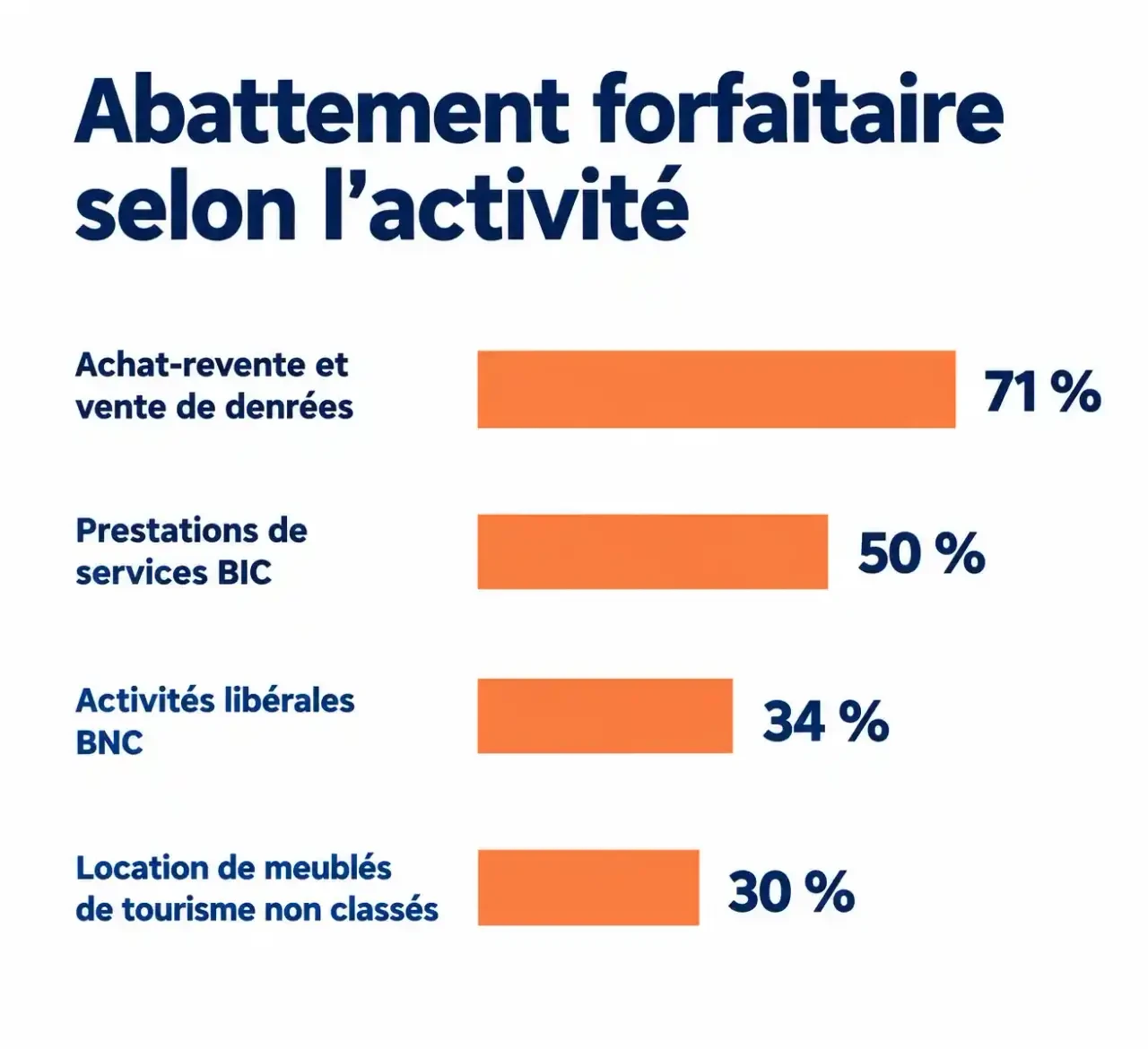 Infographie de l'imposition micro-entreprise : abattement forfaitaire de 71 %, 50 %, 34 % et 30 % selon l'activité