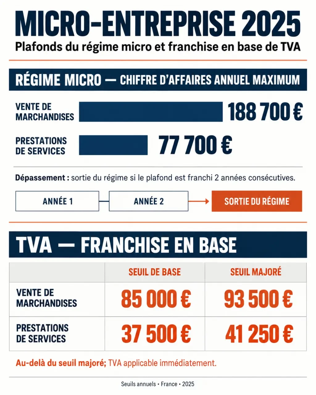 Infographie du plafond micro entreprise 2025 et des seuils de TVA